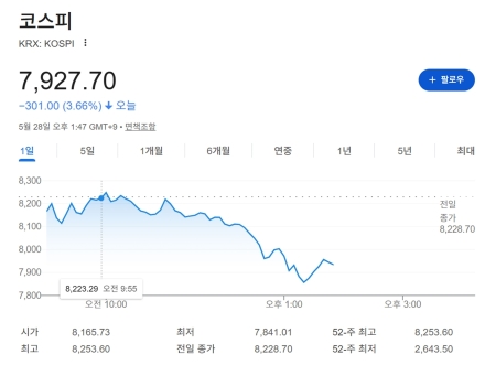 코스피, 중동 리스크에 장중 4%대 급락…반도체 쏠림·외국인 매도에 변동성 확대