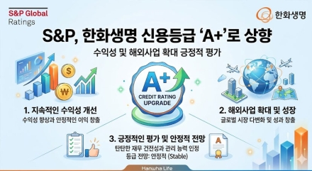 S&P, 한화생명 신용등급 ‘A+’로 상향…수익성·해외사업 확대 긍정 평가