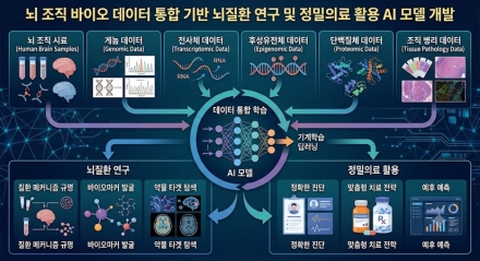 아크릴, 과기정통부 76억 규모 뇌질환 AI 연구개발 사업 참여