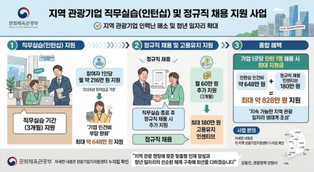 문체부, 지역 관광기업 인턴십 지원 확대…청년 채용 시 최대 828만 원 지원