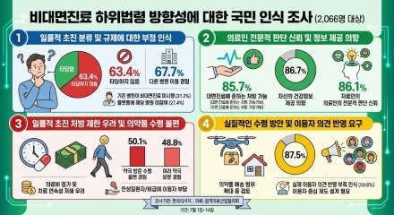 비대면진료 이용자 10명 중 6명 "획일적 초진 규제 타당하지 않다"…법제화에 이용자 의견 반영 요구