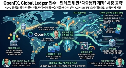 OpenFX, Global Ledger 인수…핀테크 위한 ‘다중통화 계좌’ 시장 공략