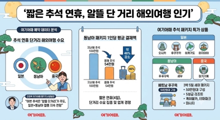 짧은 추석 연휴에 단거리 해외여행 인기…동남아 패키지 결제액 46%↓
