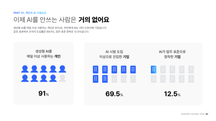 기업 AI 도입 69.5%인데 업무 정착은 12.5%…“경영진 관여·교육·데이터가 관건”