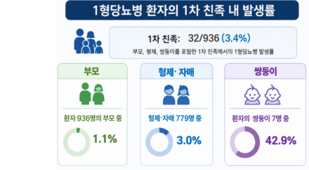 소아청소년 1형 당뇨병 환자 형제·자매, 발병 위험 일반 소아보다 10배 이상 높아