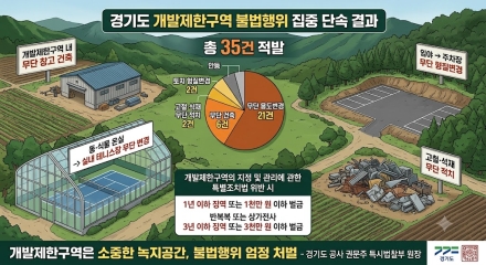 경기도, 개발제한구역 불법행위 35건 적발…온실을 테니스장으로 무단 변경