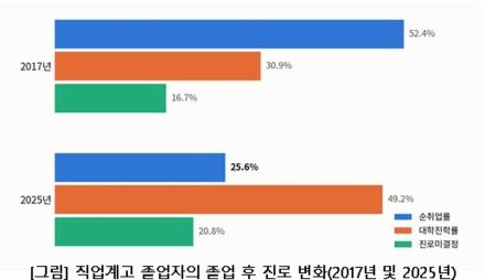 직업계고 졸업생 취업률 25.6%…대학 진학률은 49.2%로 역전