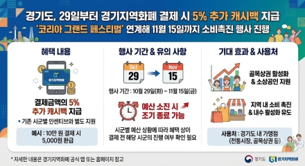 경기도, 29일부터 경기지역화폐 결제 시 5% 추가 캐시백 지급