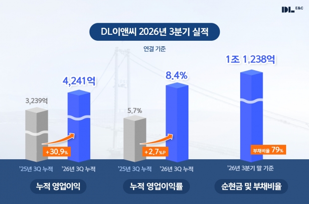 DL이앤씨, 3분기 영업이익 1,073억원…누적 영업이익 전년 대비 30.9% 증가