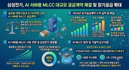 삼성전기, AI 서버용 MLCC 8,793억원 공급계약…올해 누적 계약 5조원 돌파